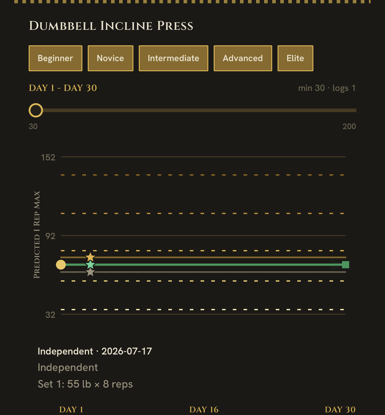 Dumbbell Incline Press progression chart, day 1