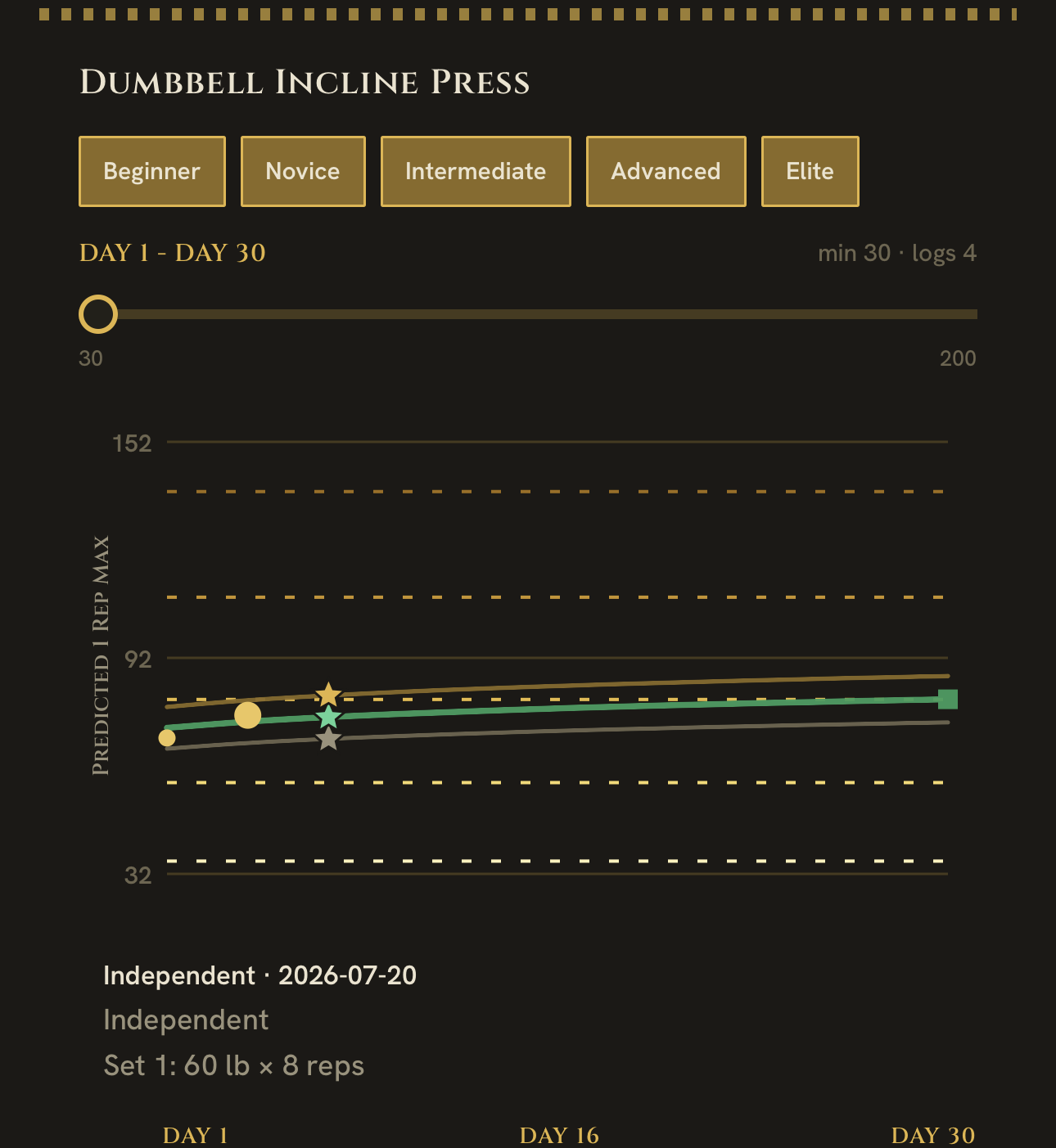 Dumbbell Incline Press progression chart, logs 4
