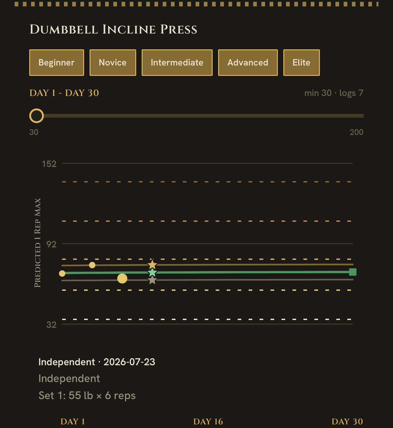 Dumbbell Incline Press progression chart, logs 7
