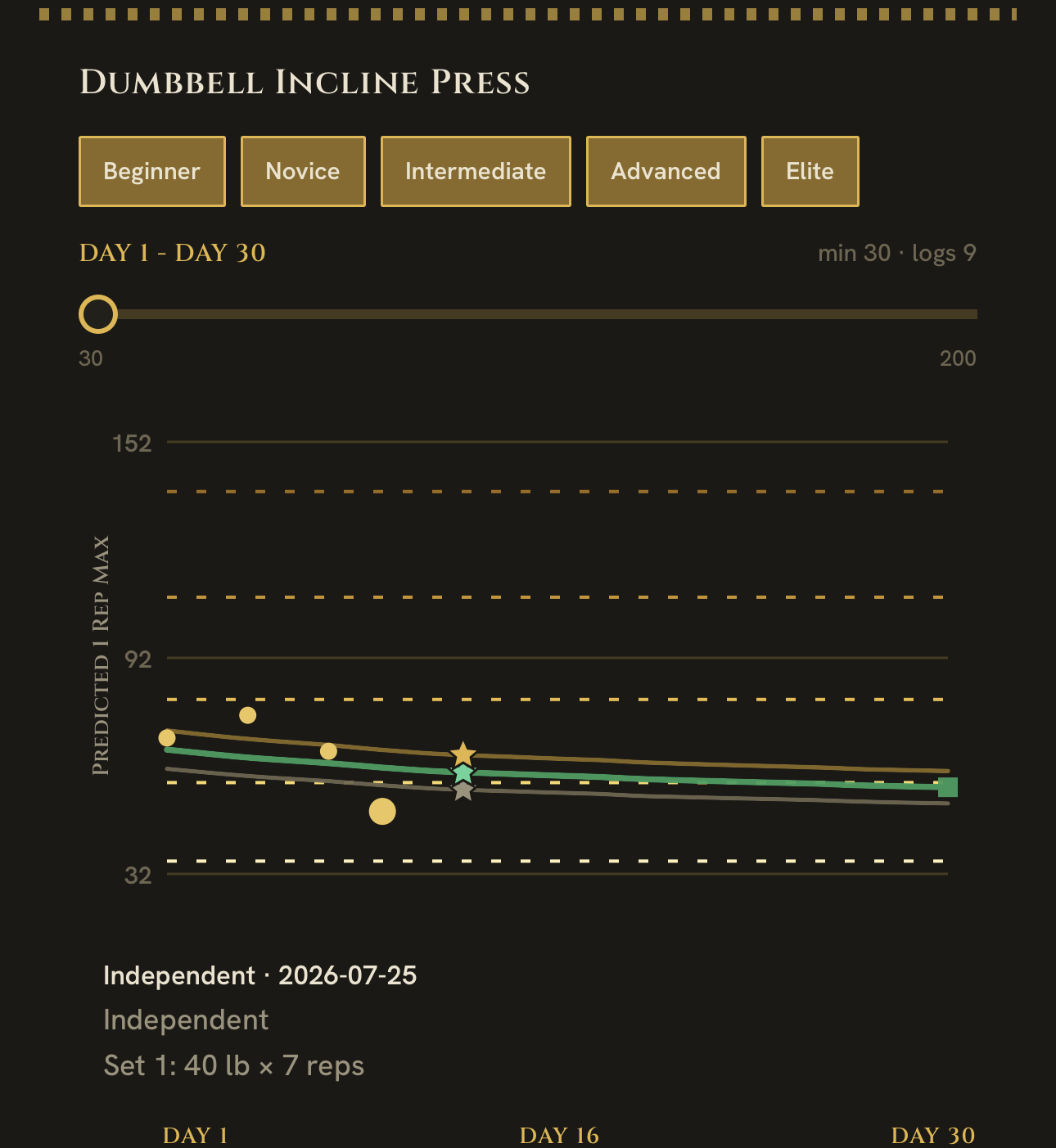 Dumbbell Incline Press progression chart, logs 9