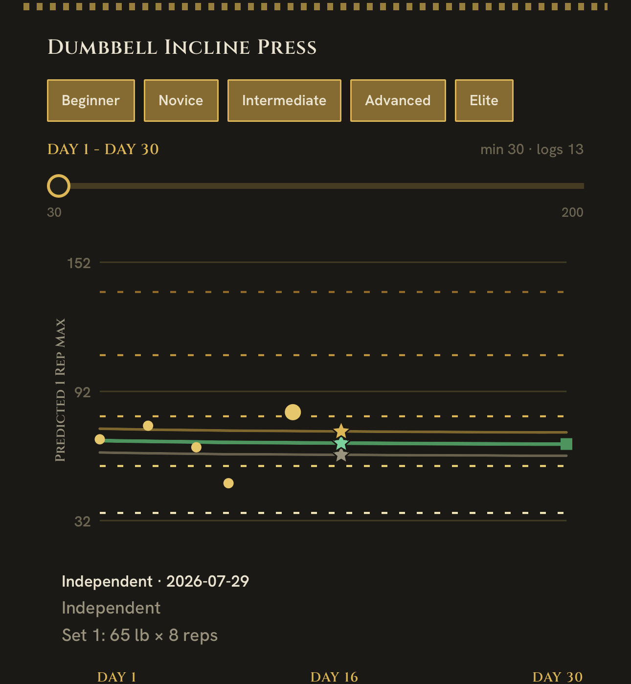 Dumbbell Incline Press progression chart, logs 13