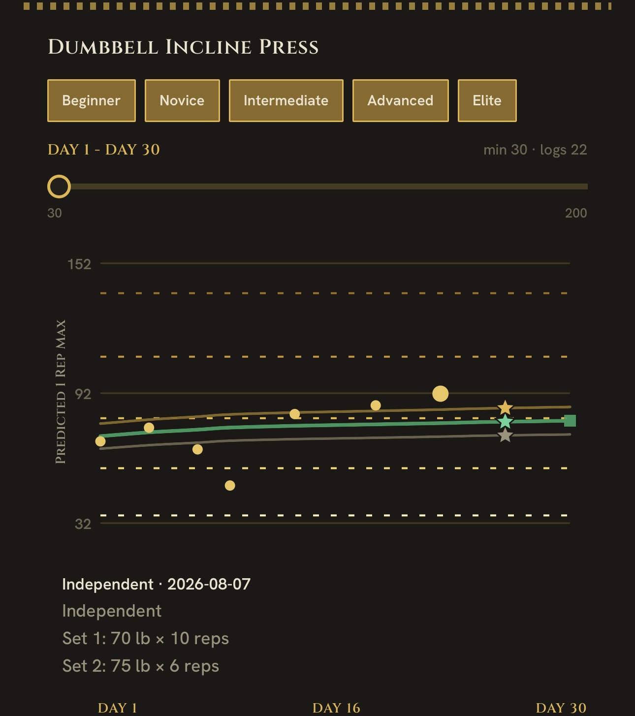 Dumbbell Incline Press progression chart, logs 22