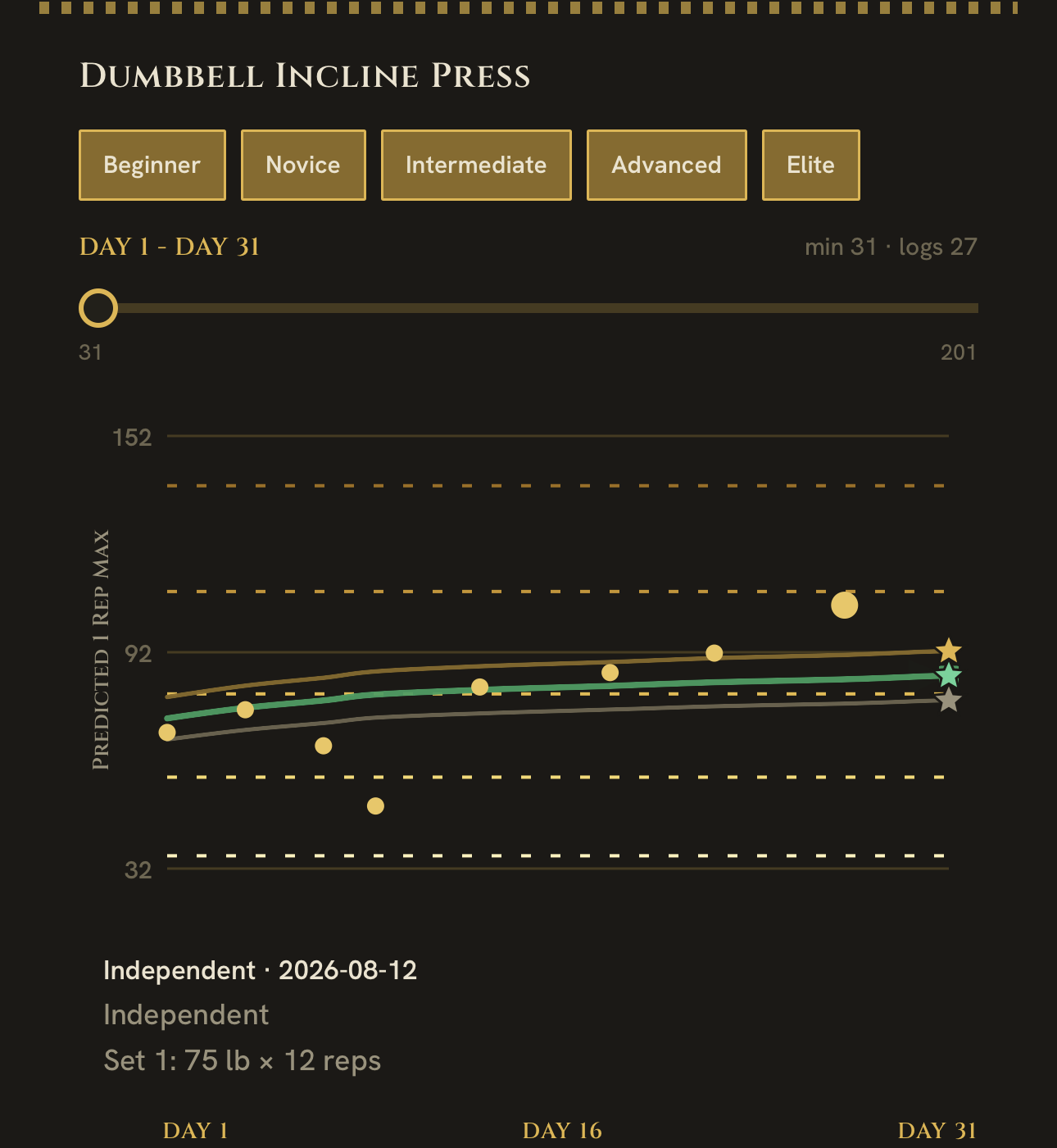 Dumbbell Incline Press progression chart, logs 27