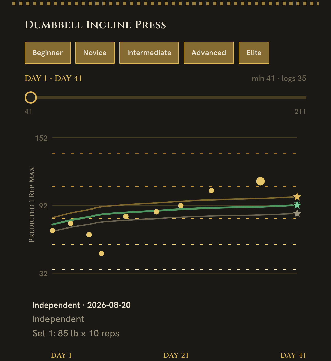 Dumbbell Incline Press progression chart, logs 35